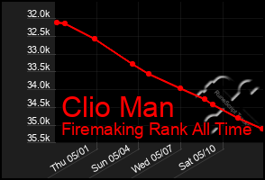 Total Graph of Clio Man