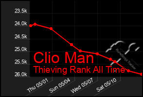 Total Graph of Clio Man