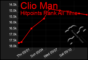 Total Graph of Clio Man