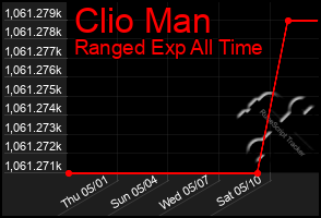 Total Graph of Clio Man