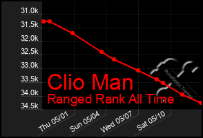 Total Graph of Clio Man