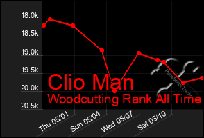 Total Graph of Clio Man