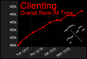 Total Graph of Cllentlng