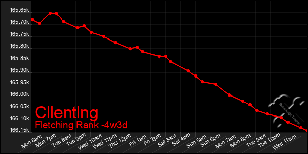 Last 31 Days Graph of Cllentlng