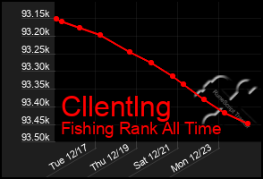 Total Graph of Cllentlng