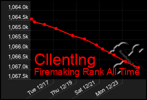 Total Graph of Cllentlng