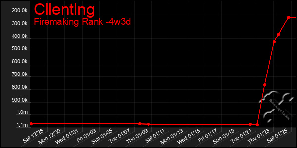 Last 31 Days Graph of Cllentlng