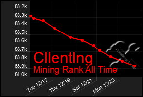 Total Graph of Cllentlng