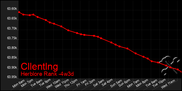 Last 31 Days Graph of Cllentlng