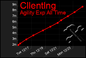 Total Graph of Cllentlng