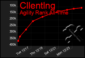 Total Graph of Cllentlng