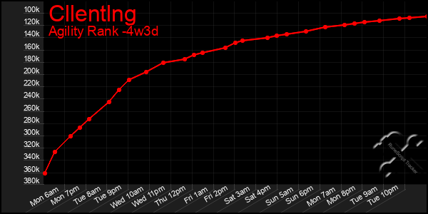 Last 31 Days Graph of Cllentlng