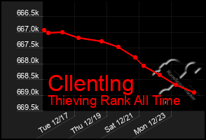 Total Graph of Cllentlng