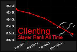 Total Graph of Cllentlng