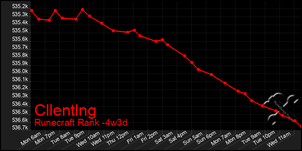 Last 31 Days Graph of Cllentlng