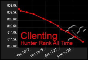 Total Graph of Cllentlng