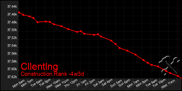 Last 31 Days Graph of Cllentlng