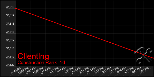 Last 24 Hours Graph of Cllentlng