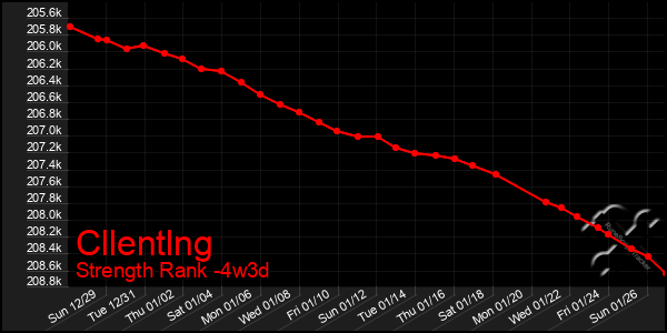 Last 31 Days Graph of Cllentlng