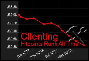 Total Graph of Cllentlng