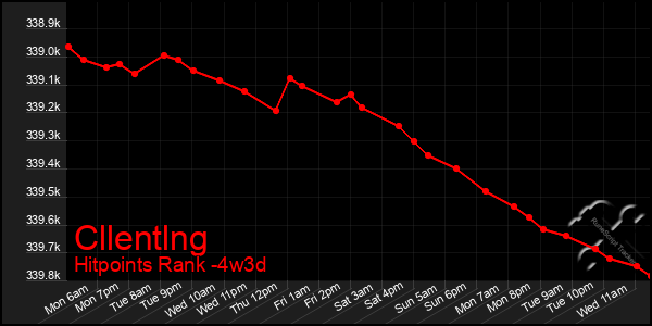 Last 31 Days Graph of Cllentlng