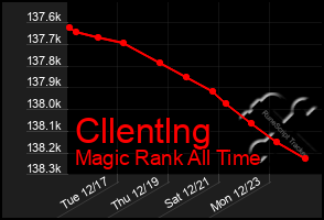 Total Graph of Cllentlng