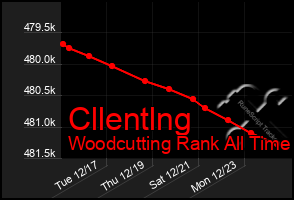 Total Graph of Cllentlng