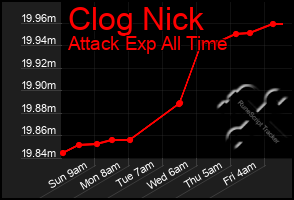 Total Graph of Clog Nick