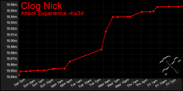 Last 31 Days Graph of Clog Nick