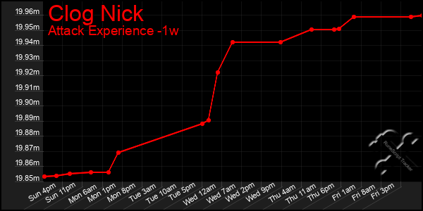 Last 7 Days Graph of Clog Nick