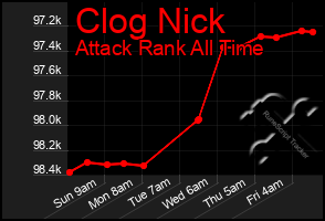 Total Graph of Clog Nick