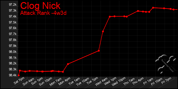 Last 31 Days Graph of Clog Nick