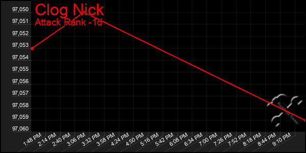 Last 24 Hours Graph of Clog Nick