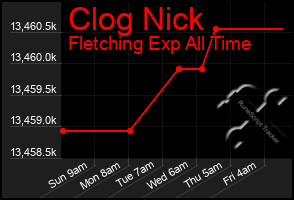 Total Graph of Clog Nick