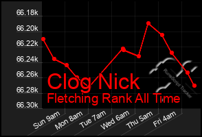 Total Graph of Clog Nick