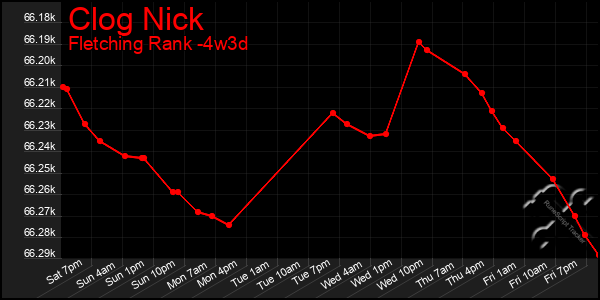 Last 31 Days Graph of Clog Nick