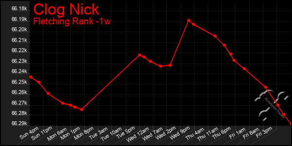 Last 7 Days Graph of Clog Nick