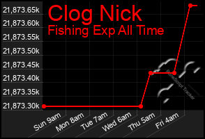 Total Graph of Clog Nick