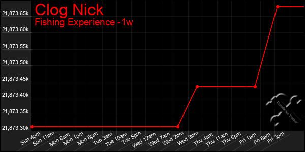 Last 7 Days Graph of Clog Nick