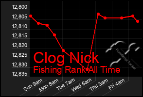 Total Graph of Clog Nick