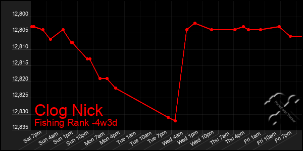 Last 31 Days Graph of Clog Nick