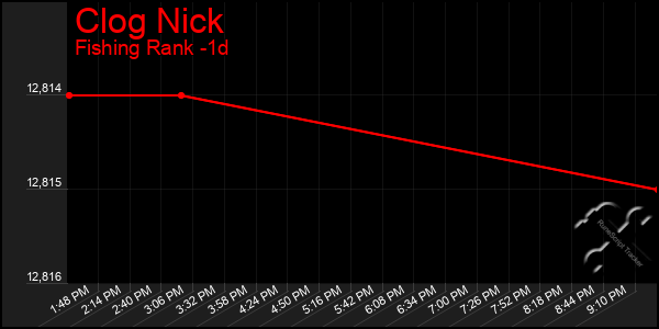 Last 24 Hours Graph of Clog Nick