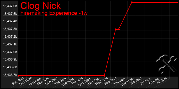 Last 7 Days Graph of Clog Nick