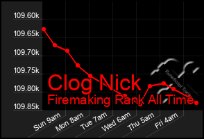 Total Graph of Clog Nick