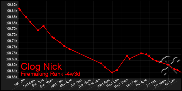 Last 31 Days Graph of Clog Nick