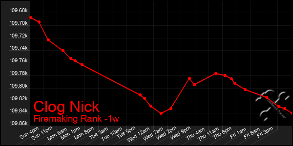 Last 7 Days Graph of Clog Nick