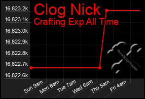 Total Graph of Clog Nick