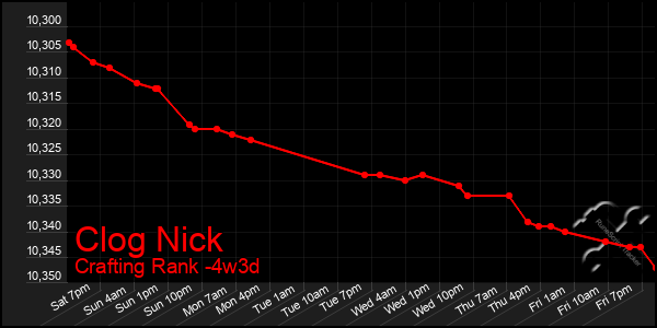 Last 31 Days Graph of Clog Nick