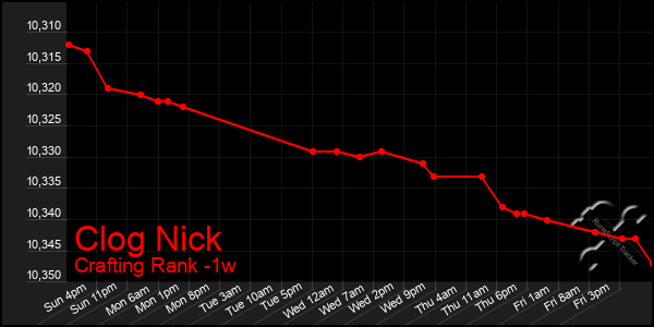 Last 7 Days Graph of Clog Nick