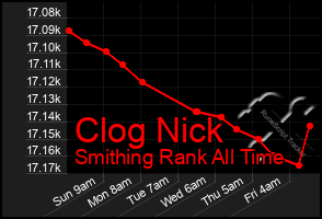 Total Graph of Clog Nick